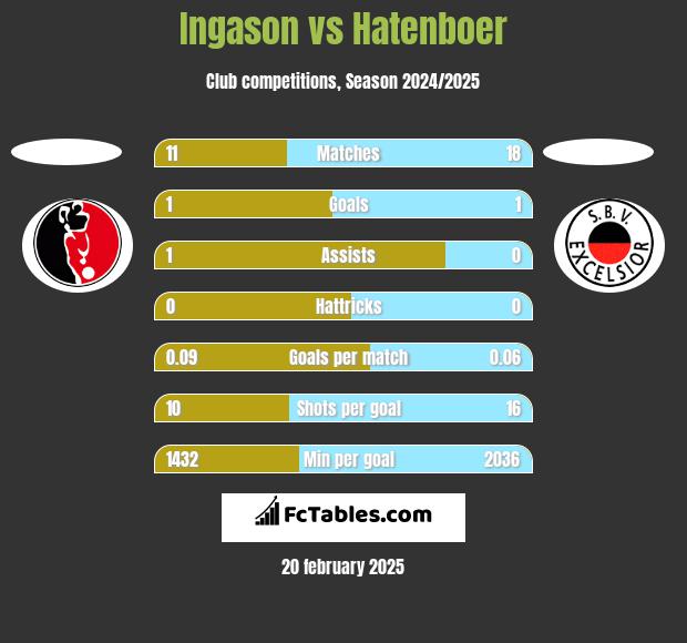 Ingason vs Hatenboer h2h player stats