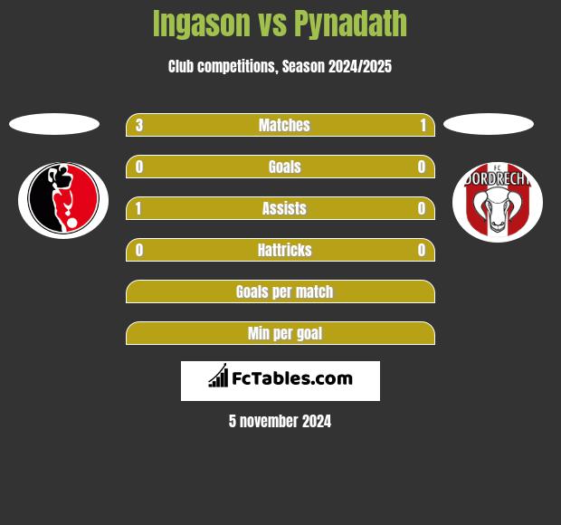 Ingason vs Pynadath h2h player stats