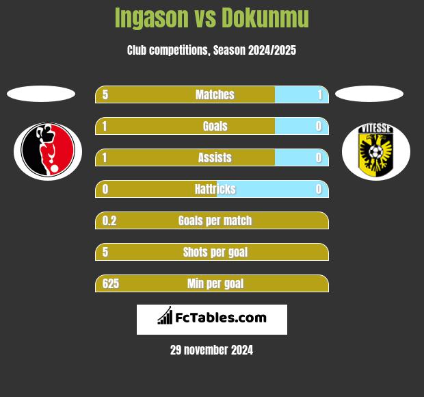 Ingason vs Dokunmu h2h player stats