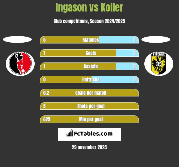 Ingason vs Koller h2h player stats