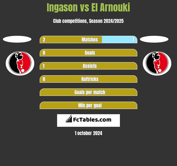 Ingason vs El Arnouki h2h player stats