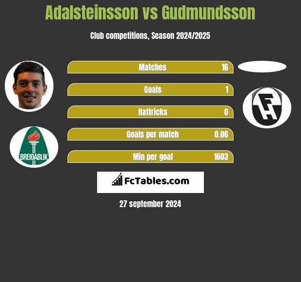 Adalsteinsson vs Gudmundsson h2h player stats