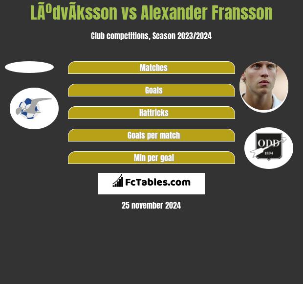 LÃºdvÃ­ksson vs Alexander Fransson h2h player stats