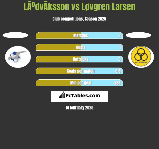 LÃºdvÃ­ksson vs Løvgren Larsen h2h player stats