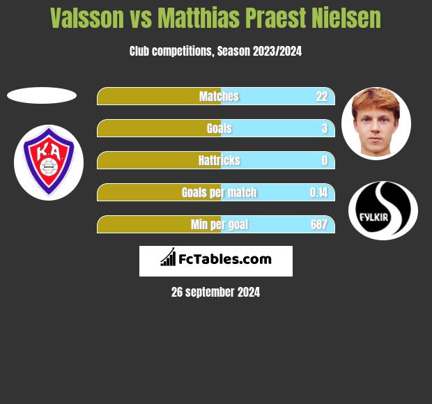 Valsson vs Matthias Praest Nielsen h2h player stats