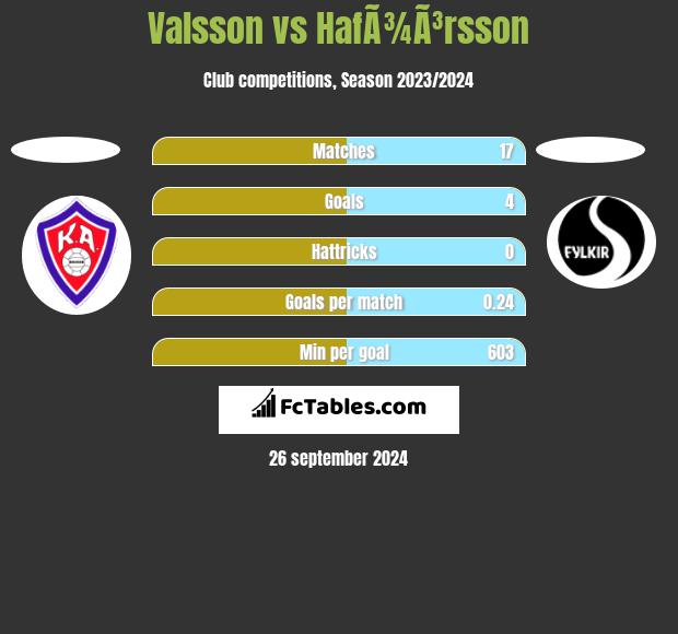 Valsson vs HafÃ¾Ã³rsson h2h player stats