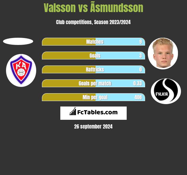 Valsson vs Ãsmundsson h2h player stats