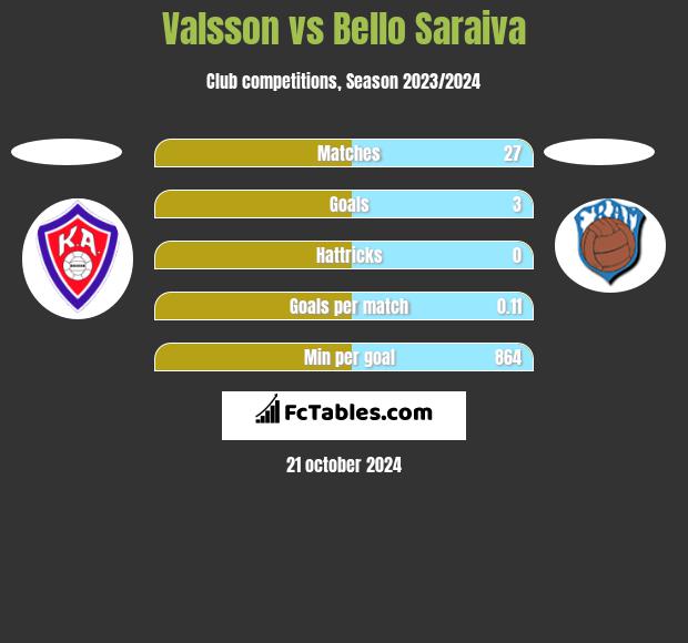 Valsson vs Bello Saraiva h2h player stats