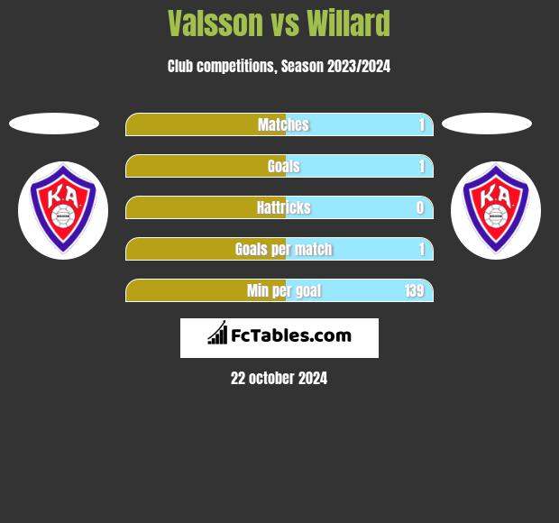 Valsson vs Willard h2h player stats