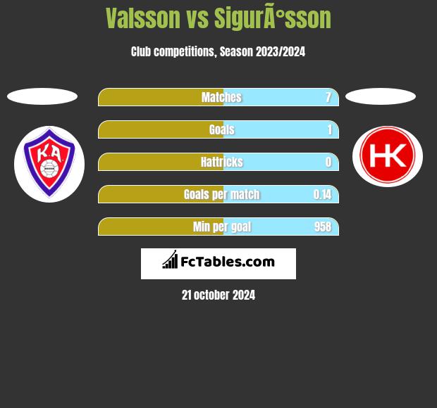 Valsson vs SigurÃ°sson h2h player stats