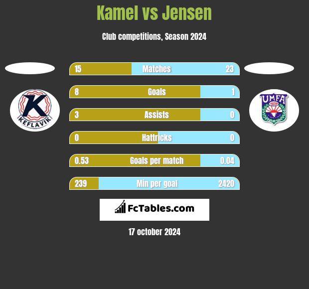 Kamel vs Jensen h2h player stats