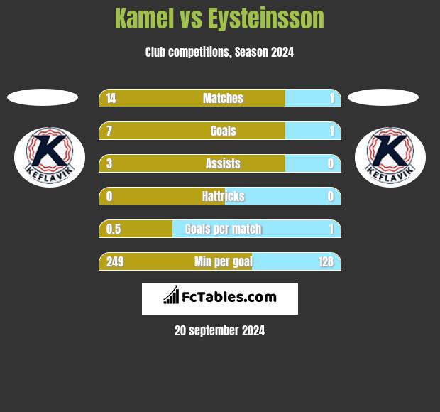 Kamel vs Eysteinsson h2h player stats