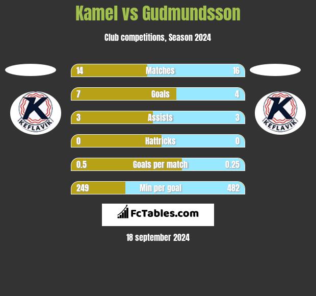 Kamel vs Gudmundsson h2h player stats