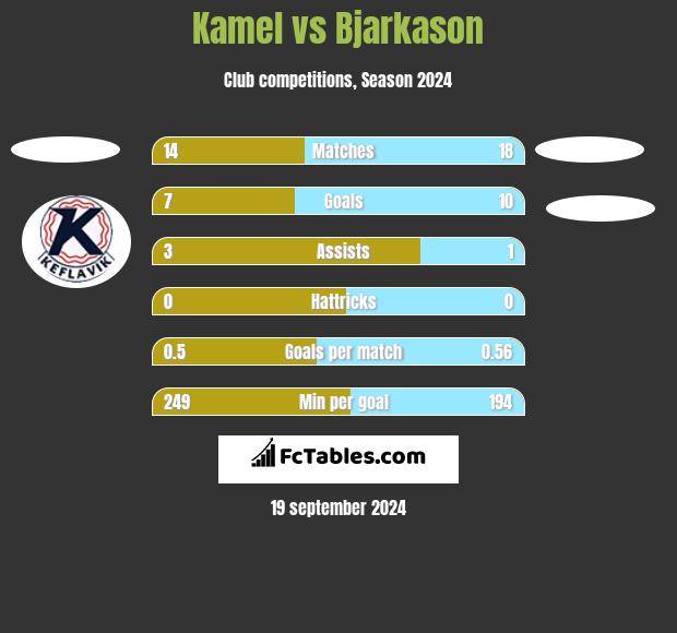 Kamel vs Bjarkason h2h player stats