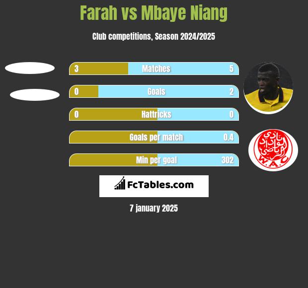 Farah vs Mbaye Niang h2h player stats