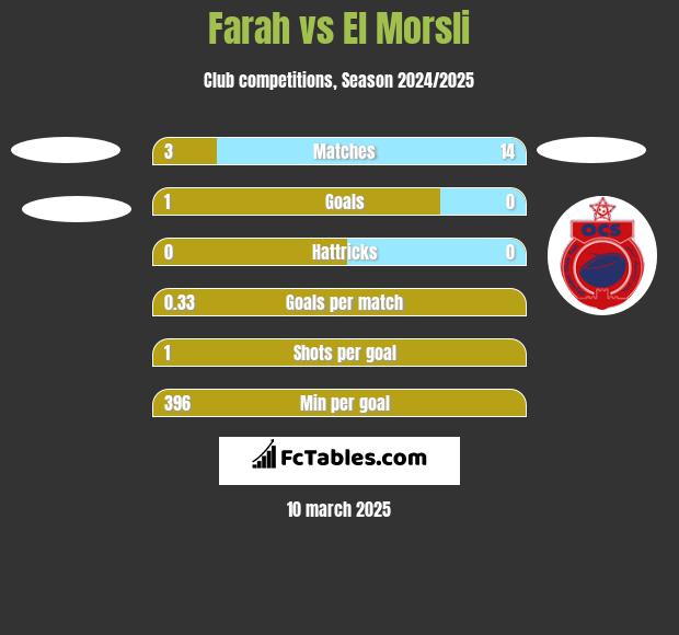 Farah vs El Morsli h2h player stats