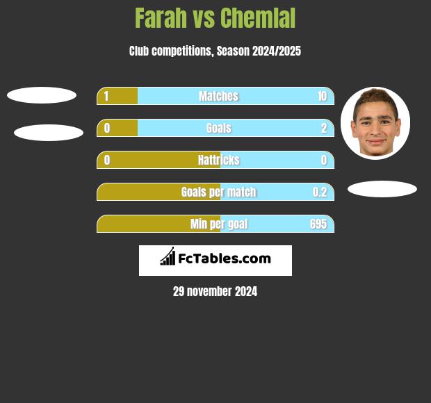 Farah vs Chemlal h2h player stats