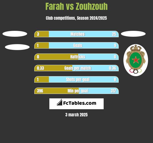 Farah vs Zouhzouh h2h player stats