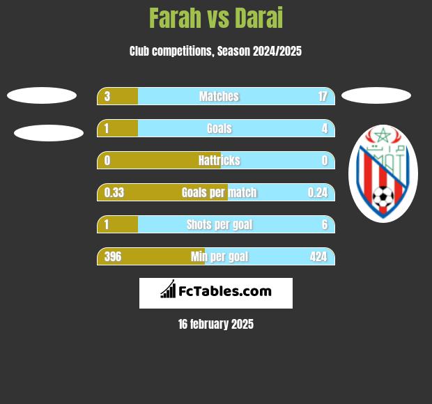 Farah vs Darai h2h player stats