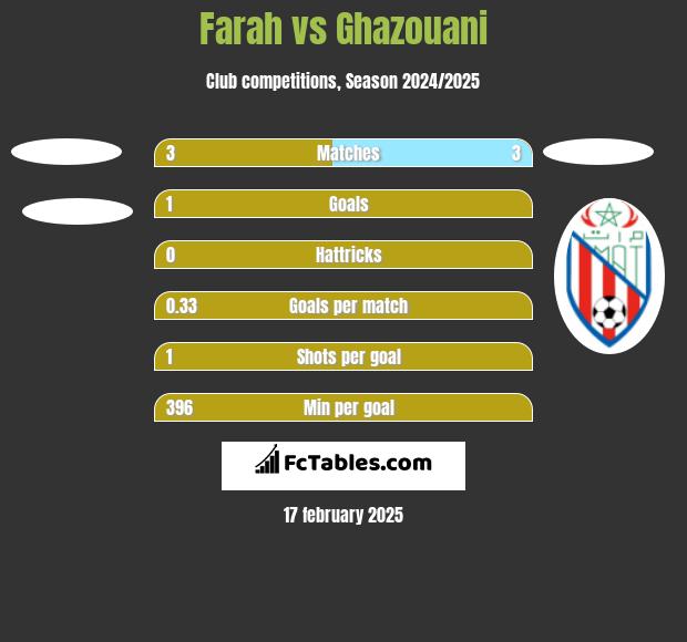 Farah vs Ghazouani h2h player stats