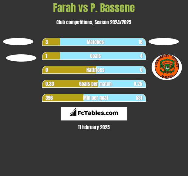 Farah vs P. Bassene h2h player stats