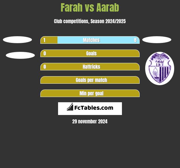 Farah vs Aarab h2h player stats