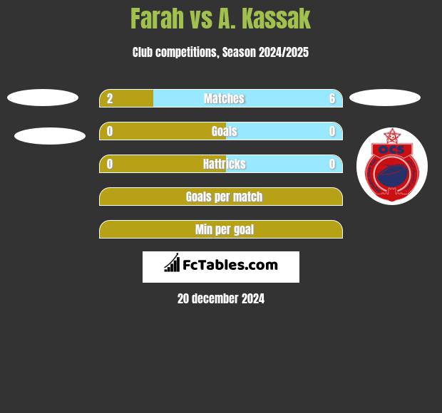 Farah vs A. Kassak h2h player stats