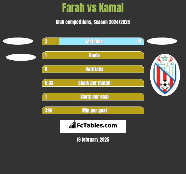 Farah vs Kamal h2h player stats