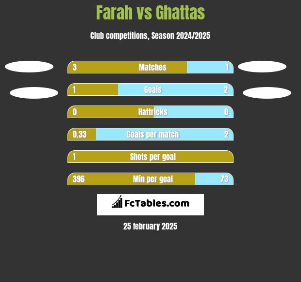 Farah vs Ghattas h2h player stats