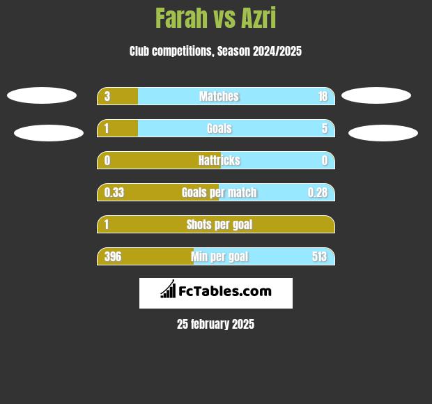 Farah vs Azri h2h player stats