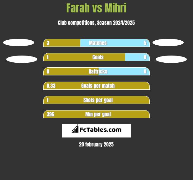 Farah vs Mihri h2h player stats