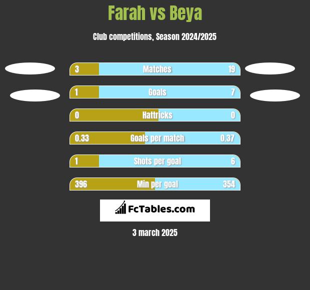 Farah vs Beya h2h player stats