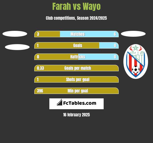 Farah vs Wayo h2h player stats