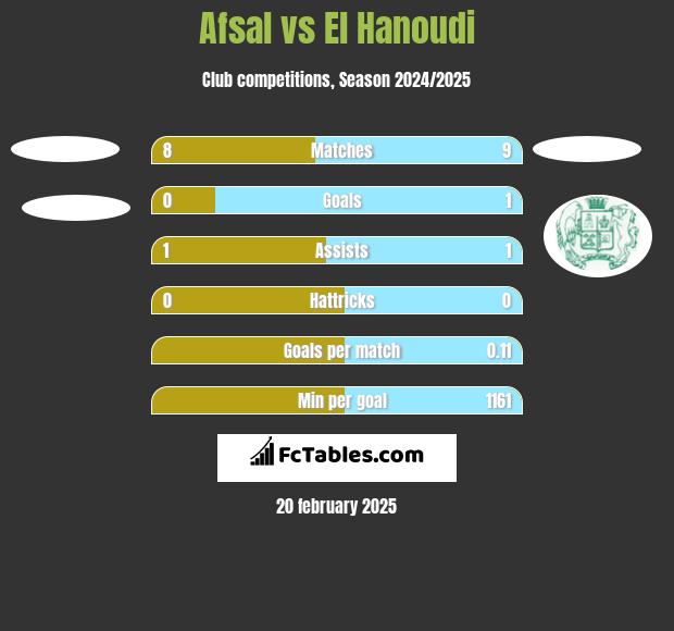 Afsal vs El Hanoudi h2h player stats