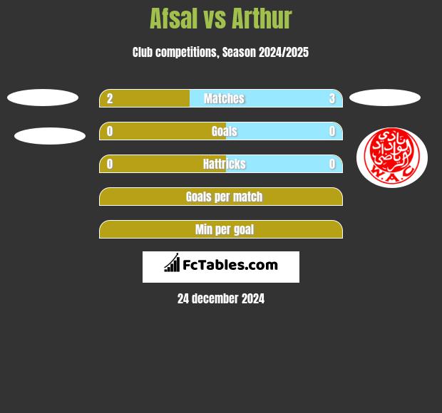 Afsal vs Arthur h2h player stats