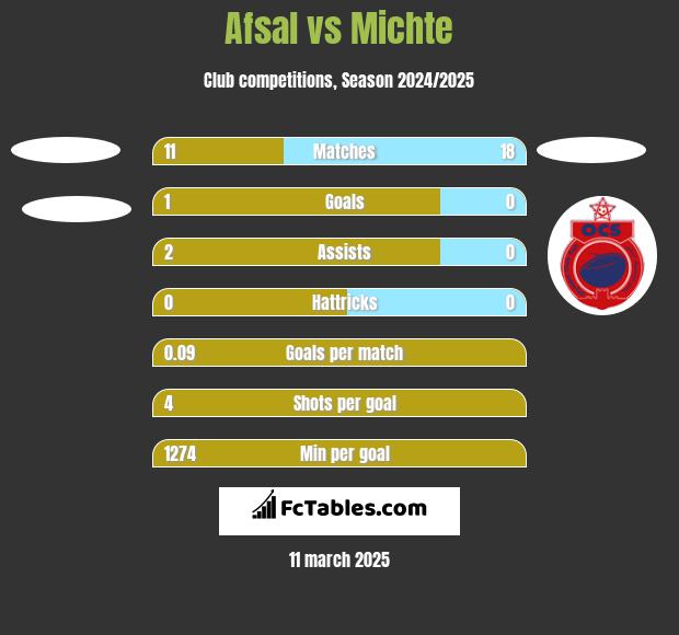 Afsal vs Michte h2h player stats