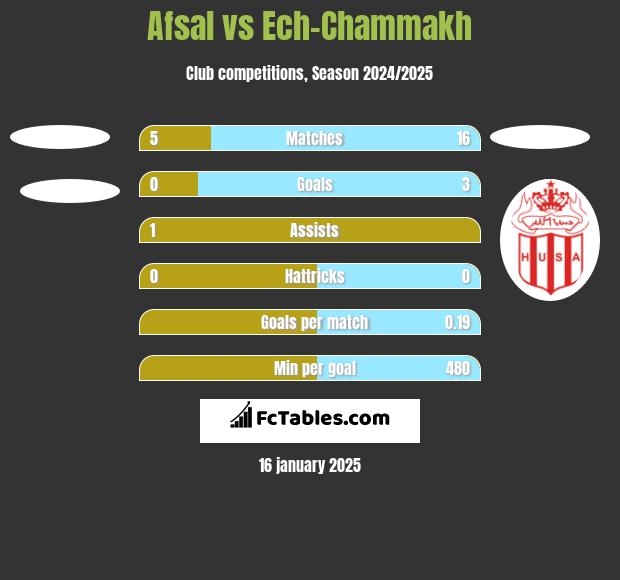 Afsal vs Ech-Chammakh h2h player stats