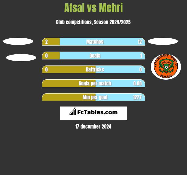 Afsal vs Mehri h2h player stats