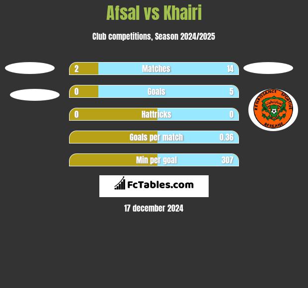 Afsal vs Khairi h2h player stats