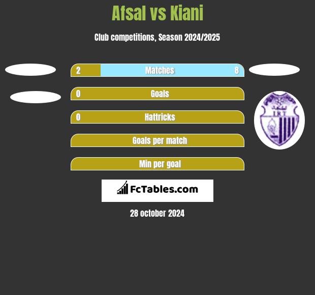 Afsal vs Kiani h2h player stats