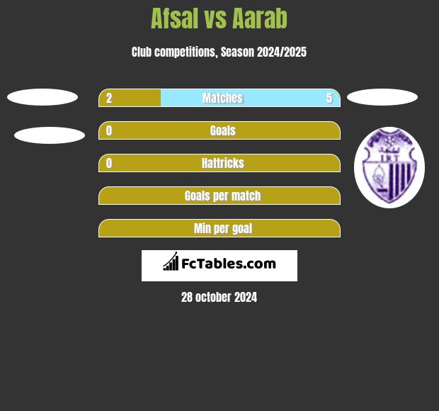 Afsal vs Aarab h2h player stats