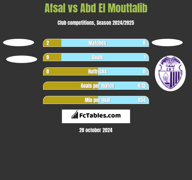 Afsal vs Abd El Mouttalib h2h player stats