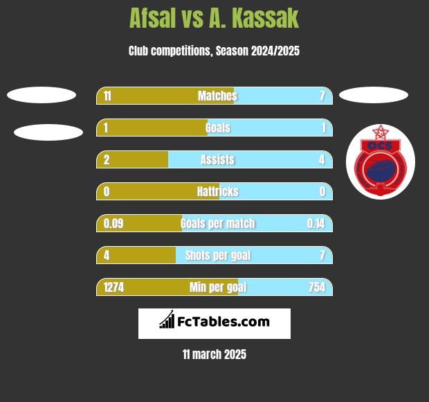 Afsal vs A. Kassak h2h player stats