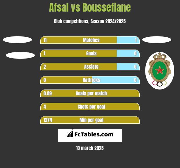 Afsal vs Boussefiane h2h player stats