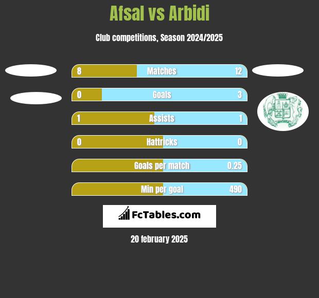 Afsal vs Arbidi h2h player stats