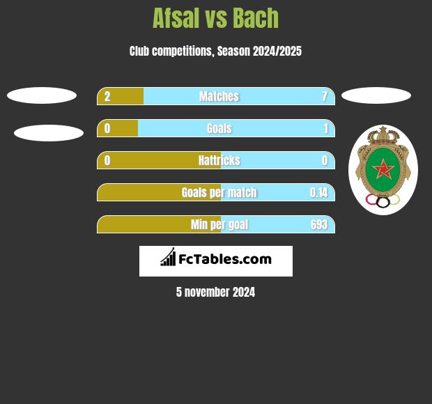 Afsal vs Bach h2h player stats