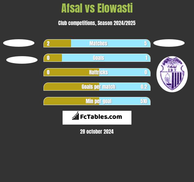 Afsal vs Elowasti h2h player stats