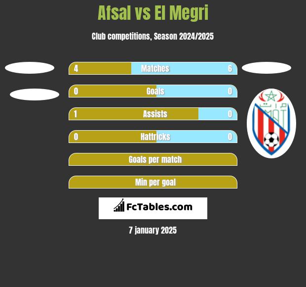 Afsal vs El Megri h2h player stats