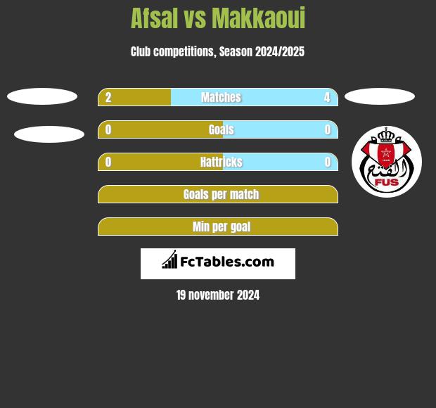 Afsal vs Makkaoui h2h player stats