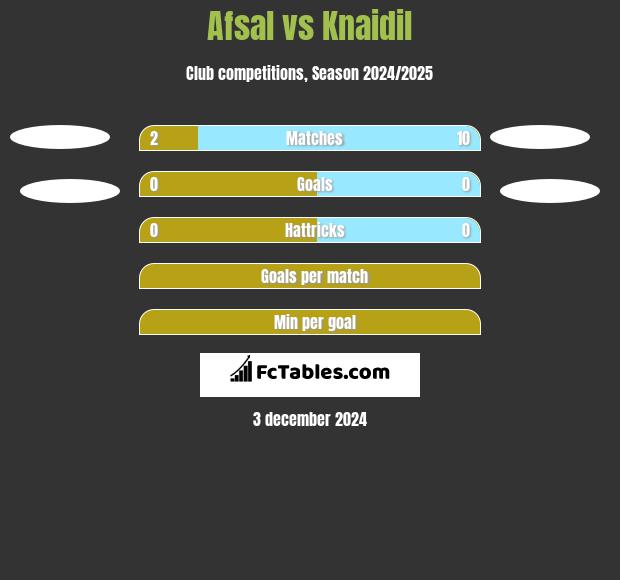 Afsal vs Knaidil h2h player stats